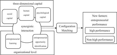 How can new farmers improve their entrepreneurial performance? Qualitative comparative analysis based on fuzzy sets